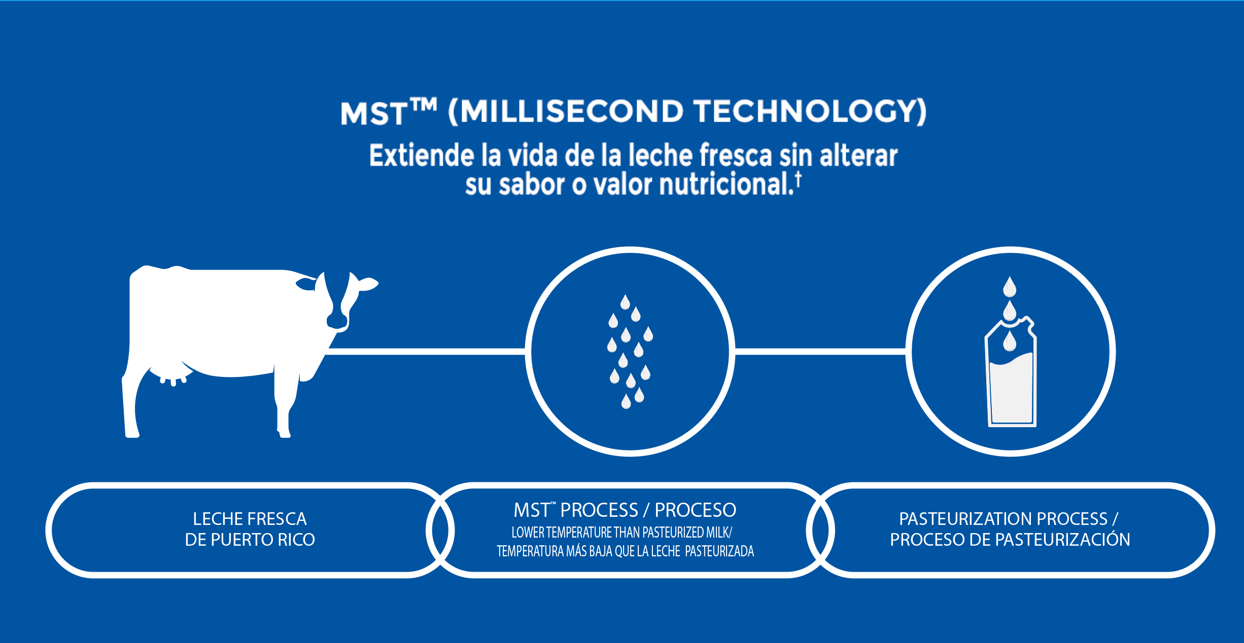 Ilustración del proceso MST (millisecond technology) de Tres Monjitas que extiende la vida de la leche fresca sin alterar su sabor o valor nutricional
